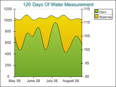 Water Measurement on Two Axes
